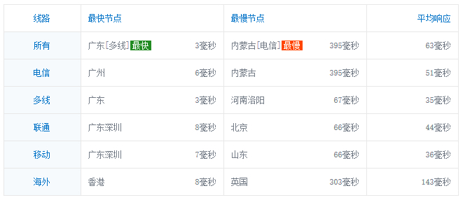 腾讯云服务器CVM的购买及简单评测分析 腾讯云服务器CVM的购买及简单评测分析